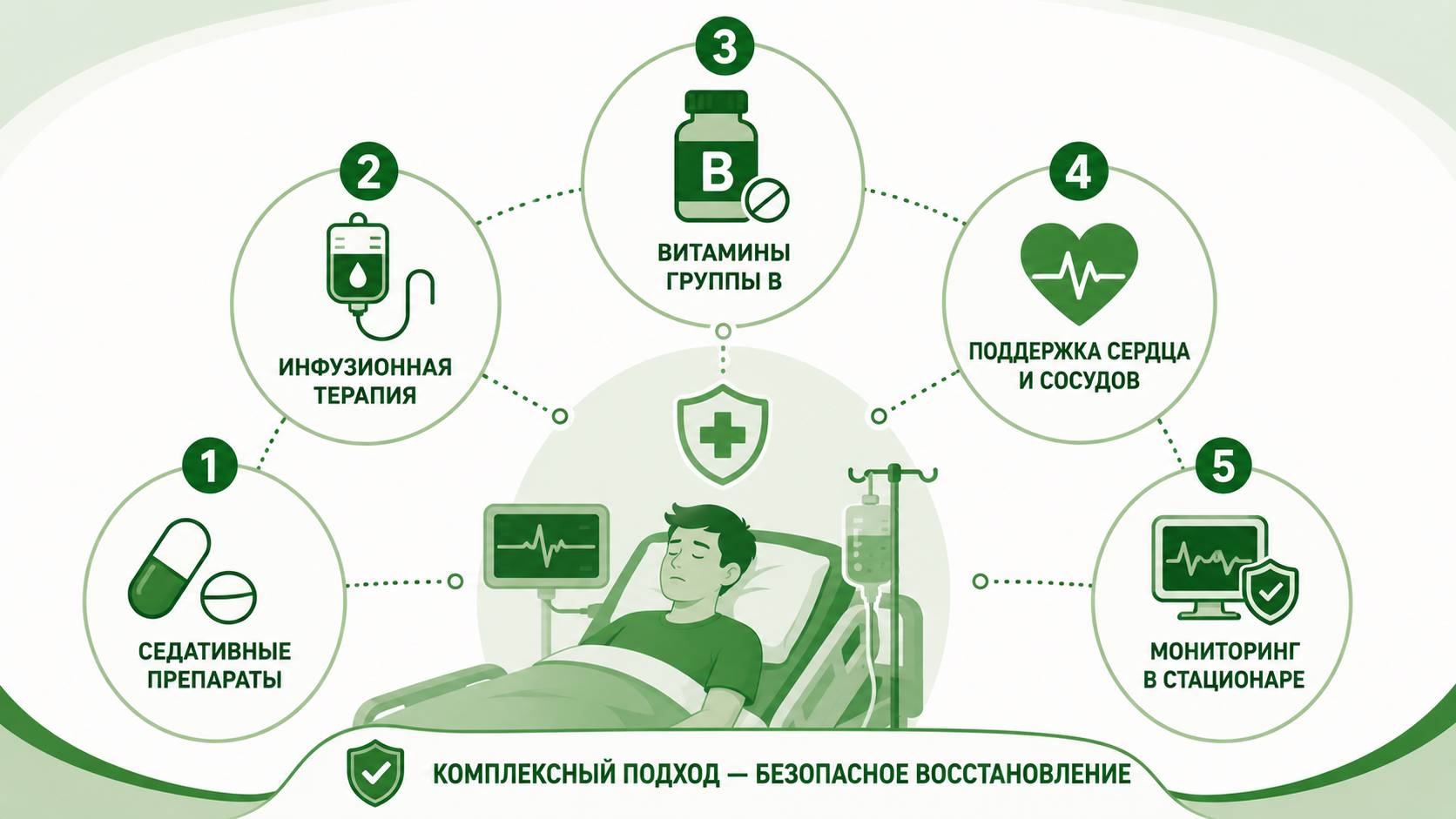 Схематичное изображение методов терапии белой горячки: седативные препараты, инфузионная терапия, витамины группы B, поддержка сердца и сосудов, стационарный мониторинг. Зеленая цветовая гамма, крупные подписи и медицинские иконки.